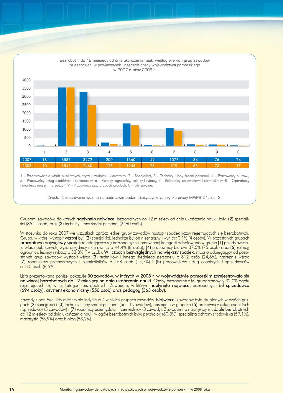 kierownicy, 2 Specjaliści, 3 Technicy i inny średni personel, 4 Pracownicy biurowi, 5 Pracownicy usług osobistych i sprzedawcy, 6 Rolnicy, ogrodnicy, leśnicy i rybacy, 7 Robotnicy przemysłowi i