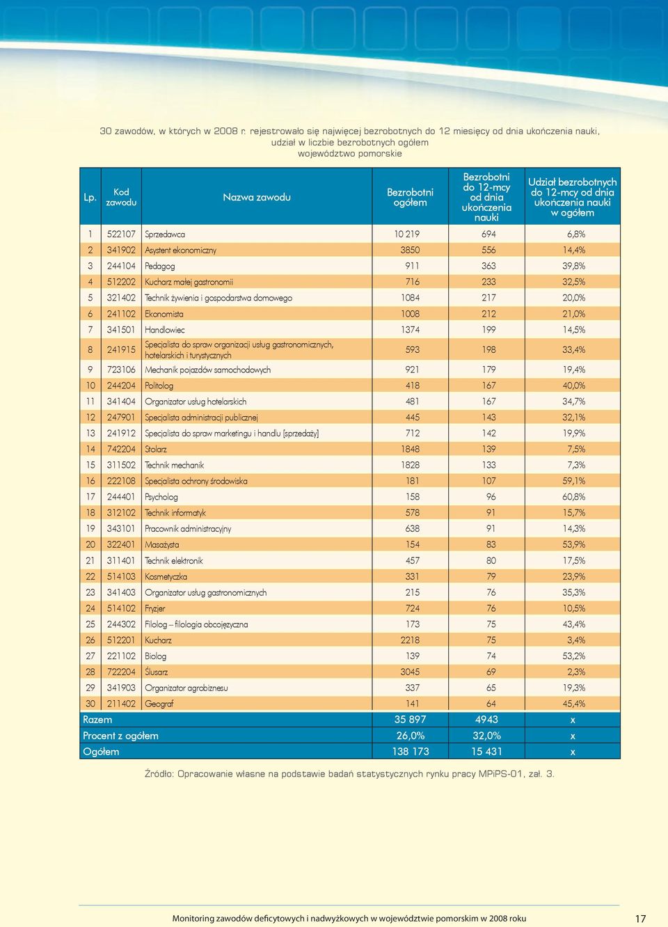 512202 Kucharz małej gastronomii 716 233 32,5% 5 321402 Technik żywienia i gospodarstwa domowego 1084 217 20,0% 6 241102 Ekonomista 1008 212 21,0% 7 341501 Handlowiec 1374 199 14,5% 8 241915
