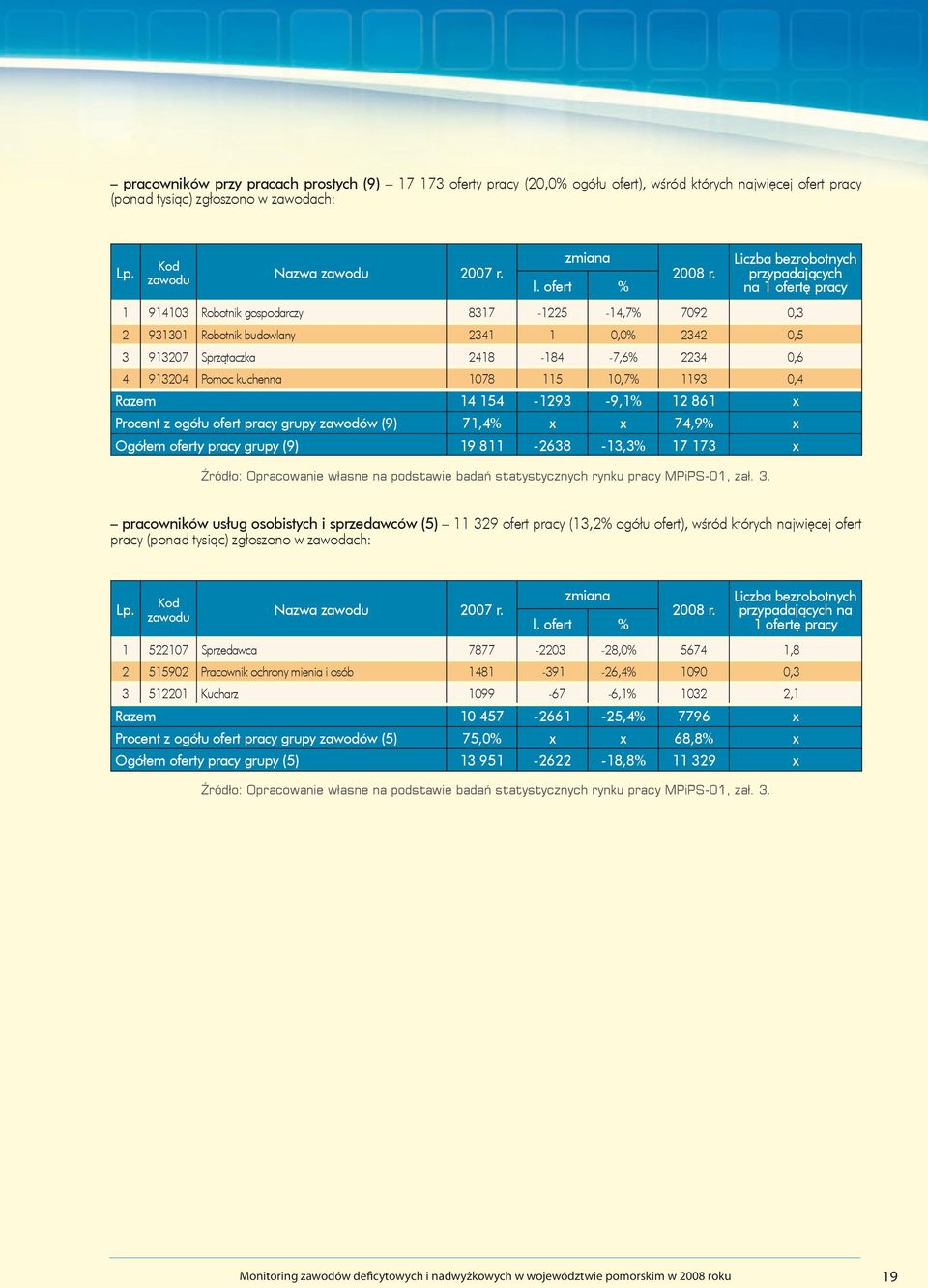 0,6 4 913204 Pomoc kuchenna 1078 115 10,7% 1193 0,4 Razem 14 154-1293 -9,1% 12 861 x Procent z ogółu ofert pracy grupy zawodów (9) 71,4% x x 74,9% x Ogółem oferty pracy grupy (9) 19 811-2638 -13,3%