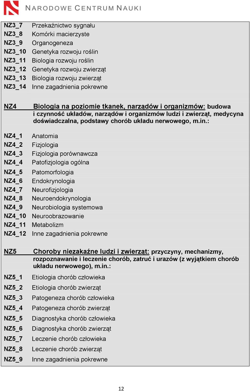 in.: NZ4_1 NZ4_2 NZ4_3 NZ4_4 Anatomia Fizjologia Fizjologia porównawcza Patofizjologia ogólna NZ4_5 Patomorfologia NZ4_6 Endokrynologia NZ4_7 Neurofizjologia NZ4_8 Neuroendokrynologia NZ4_9