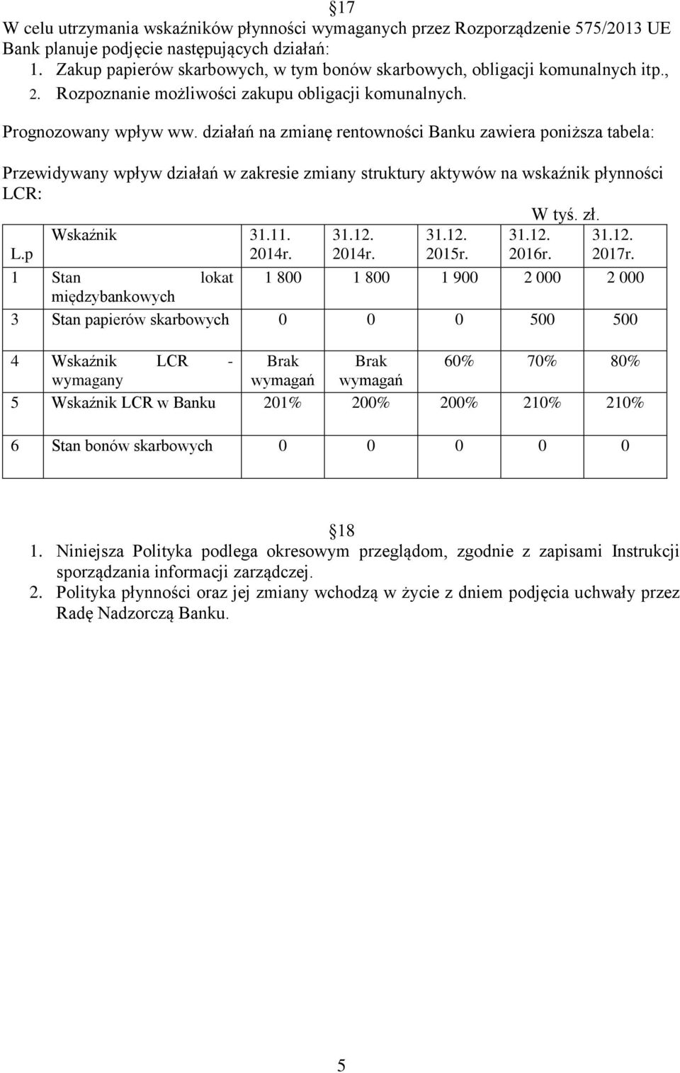 działań na zmianę rentowności Banku zawiera poniższa tabela: Przewidywany wpływ działań w zakresie zmiany struktury aktywów na wskaźnik płynności LCR: W tyś. zł. L.p Wskaźnik 31.11. 2014r. 2014r. 2015r.