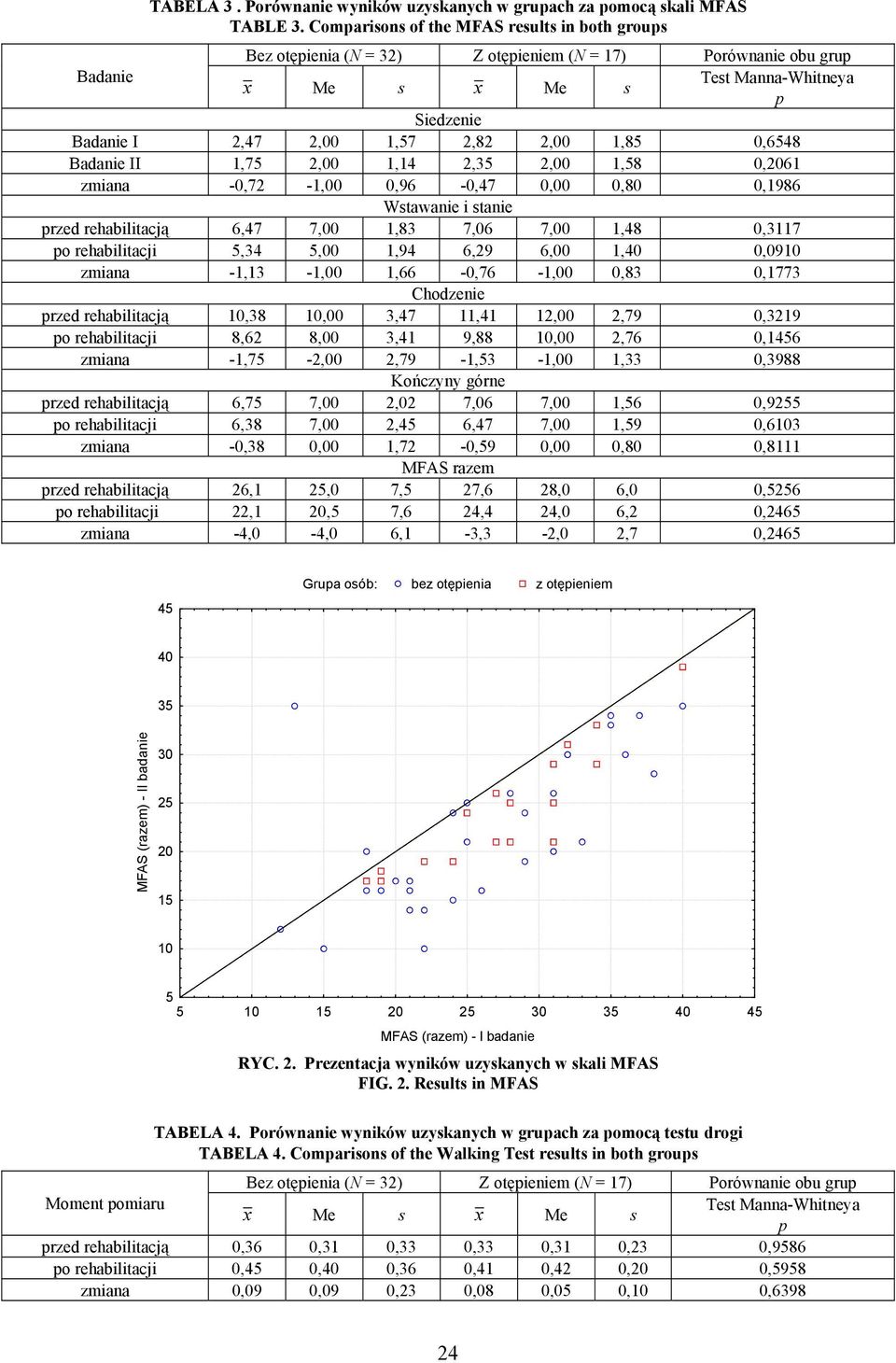 2,00 1,85 0,6548 Badanie II 1,75 2,00 1,14 2,35 2,00 1,58 0,2061 zmiana -0,72-1,00 0,96-0,47 0,00 0,80 0,1986 Wstawanie i stanie przed rehabilitacją 6,47 7,00 1,83 7,06 7,00 1,48 0,3117 po