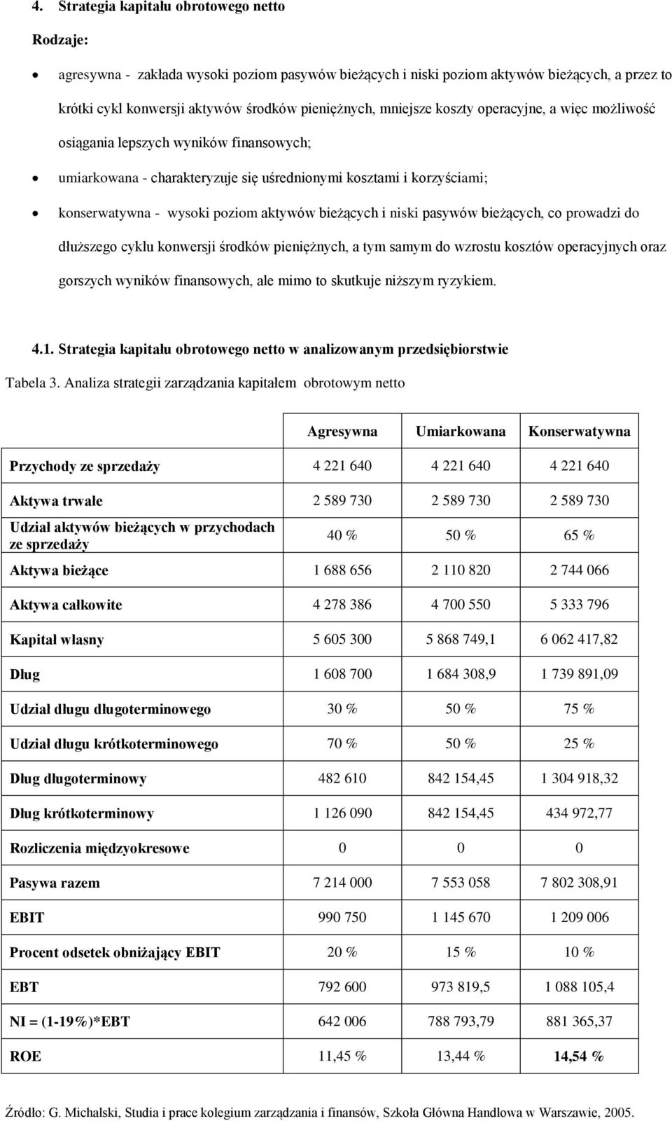 bieżących i niski pasywów bieżących, co prowadzi do dłuższego cyklu konwersji środków pieniężnych, a tym samym do wzrostu kosztów operacyjnych oraz gorszych wyników finansowych, ale mimo to skutkuje