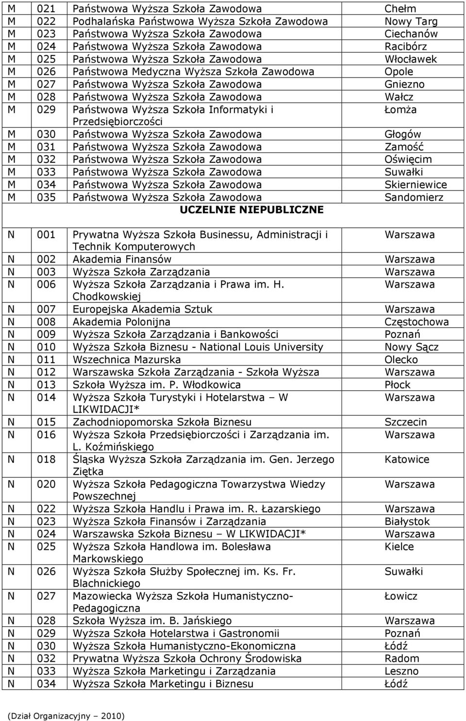 Wałcz M 029 Państwowa Wyższa Szkoła Informatyki i Łomża Przedsiębiorczości M 030 Państwowa Wyższa Szkoła Zawodowa Głogów M 031 Państwowa Wyższa Szkoła Zawodowa Zamość M 032 Państwowa Wyższa Szkoła