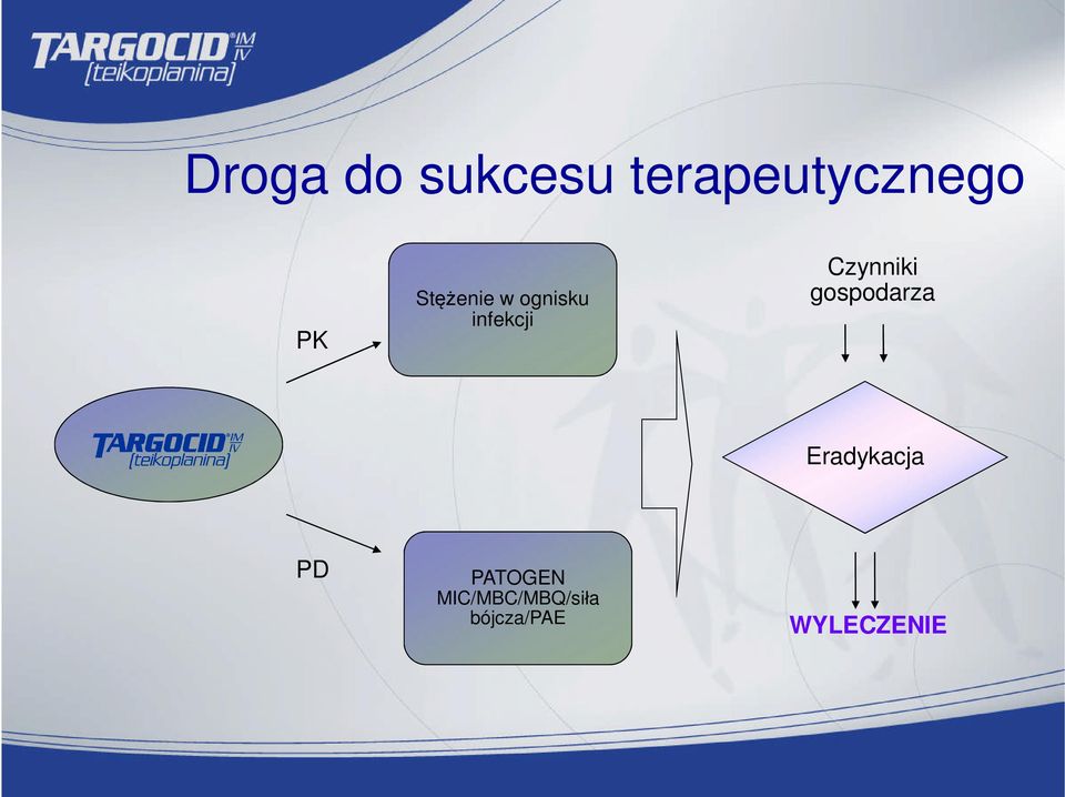 Czynniki gospodarza Eradykacja PD