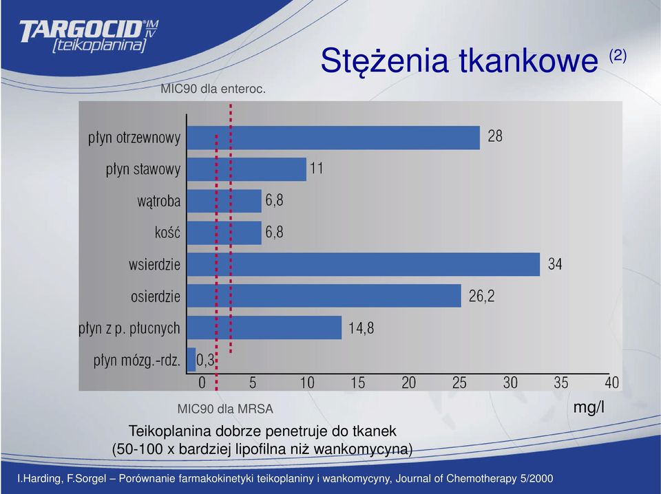 penetruje do tkanek (50-100 x bardziej lipofilna niż