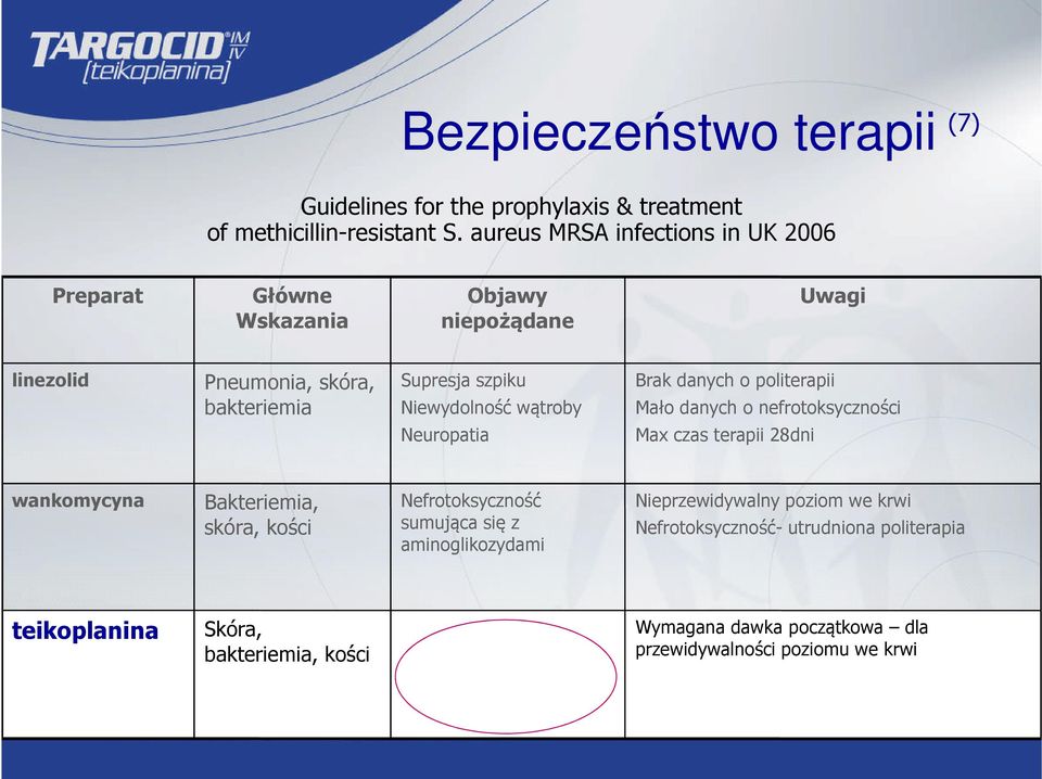 wątroby Brak danych o politerapii Mało danych o nefrotoksyczności Neuropatia Max czas terapii 28dni wankomycyna Bakteriemia, skóra, kości