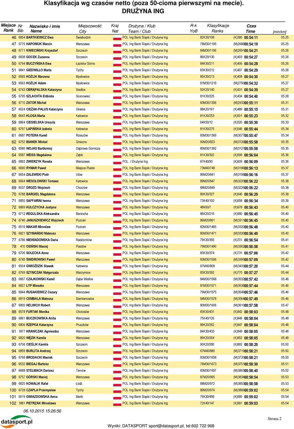 6794 BUCZYŃSKA Ewa Łaziska Górne POL Ing Bank Śląski / Drużyna Ing 84K30/211 (K)406 00:54:28 51 6841 GIEDWIŁŁO Marta Tychy POL Ing Bank Śląski / Drużyna Ing 83K30/212 (K)407 00:54:29 52 6565 KOŹLIK