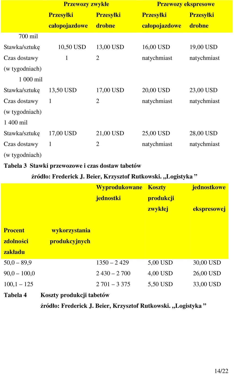 USD 1 21,00 USD 2 25,00 USD natychmiast 28,00 USD natychmiast (w tygodniach) Tabela 3 Stawki przewozowe i czas dostaw tabetów źródło: Frederick J. Beier, Krzysztof Rutkowski.