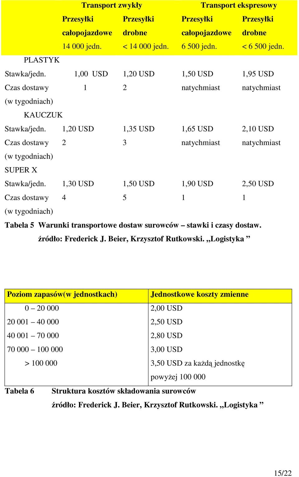Czas dostawy 1,20 USD 2 1,35 USD 3 1,65 USD natychmiast 2,10 USD natychmiast (w tygodniach) SUPER X Stawka/jedn.