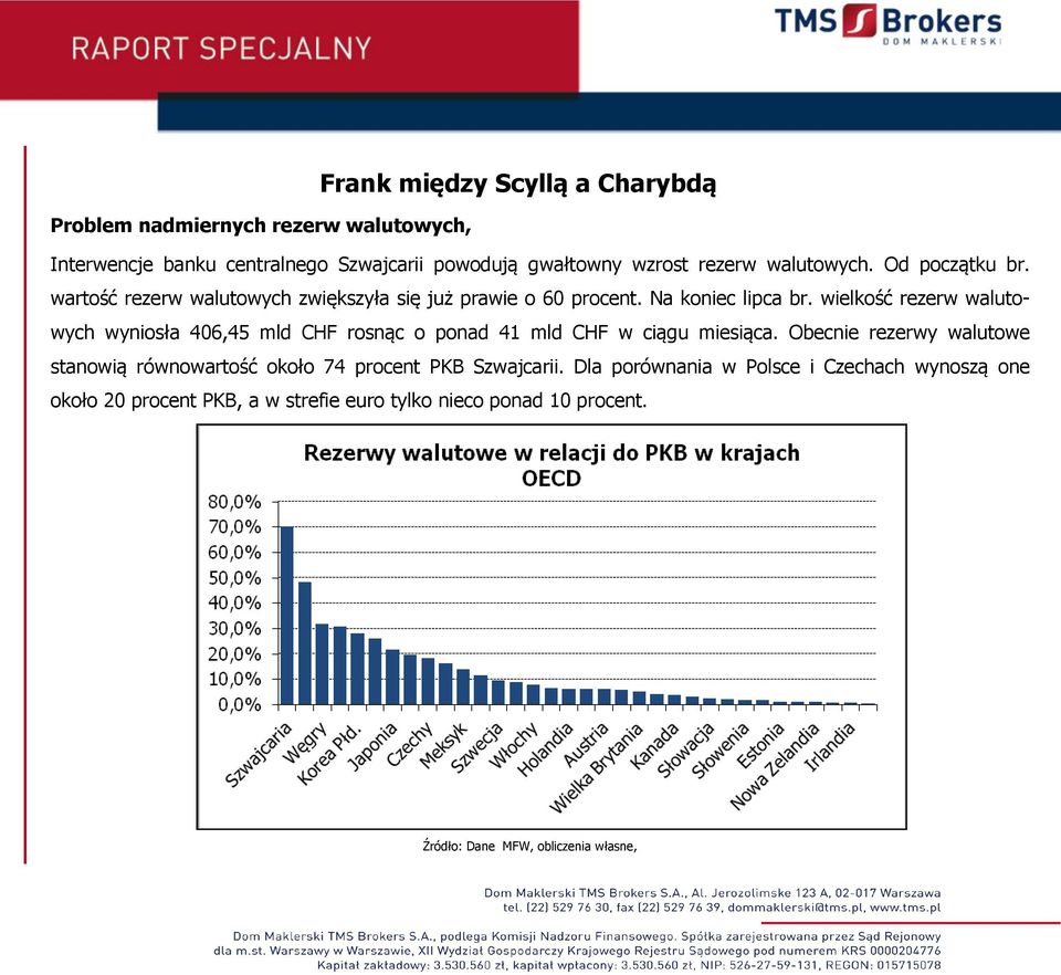 wielkość rezerw walutowych wyniosła 406,45 mld CHF rosnąc o ponad 41 mld CHF w ciągu miesiąca.