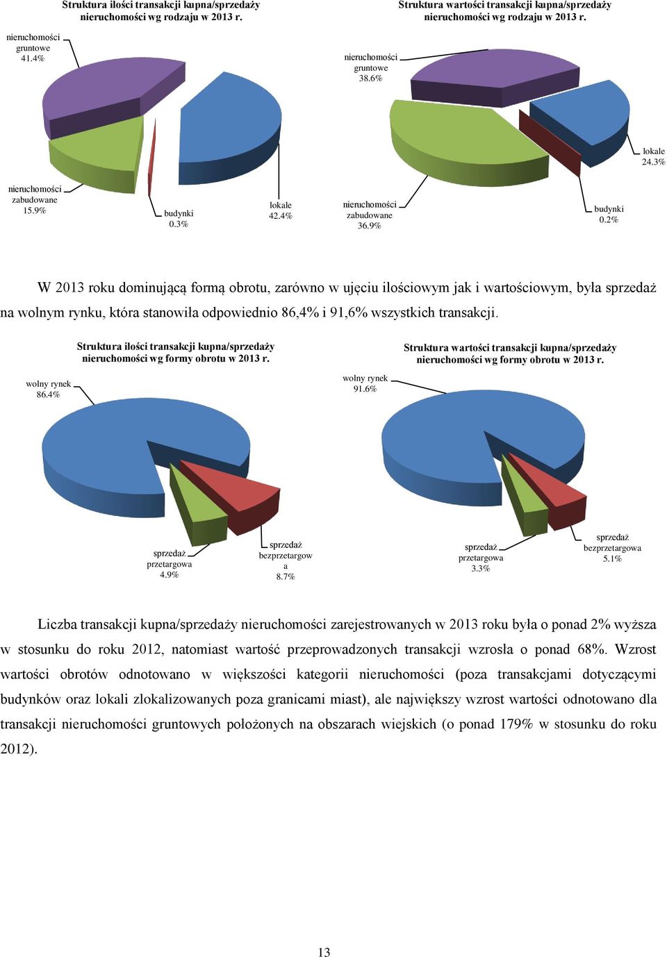 3% lokale 42.4% nieruchomości zabudowane 36.9% budynki 0.