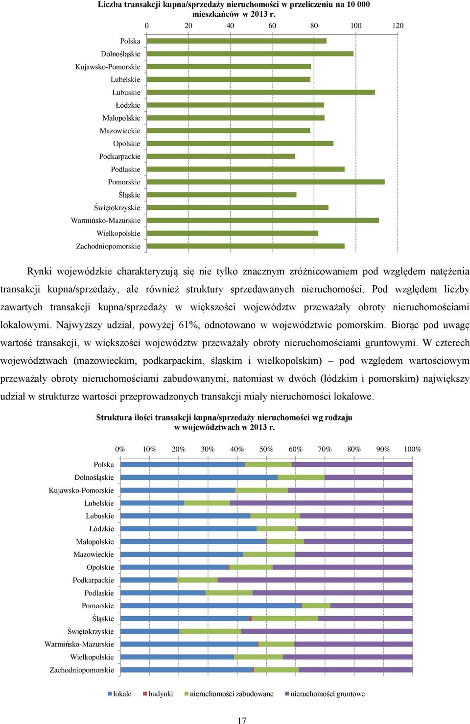 Zachodniopomorskie 0 20 40 60 80 100 120 Rynki wojewódzkie charakteryzują się nie tylko znacznym zróżnicowaniem pod względem natężenia transakcji kupna/sprzedaży, ale również struktury sprzedawanych