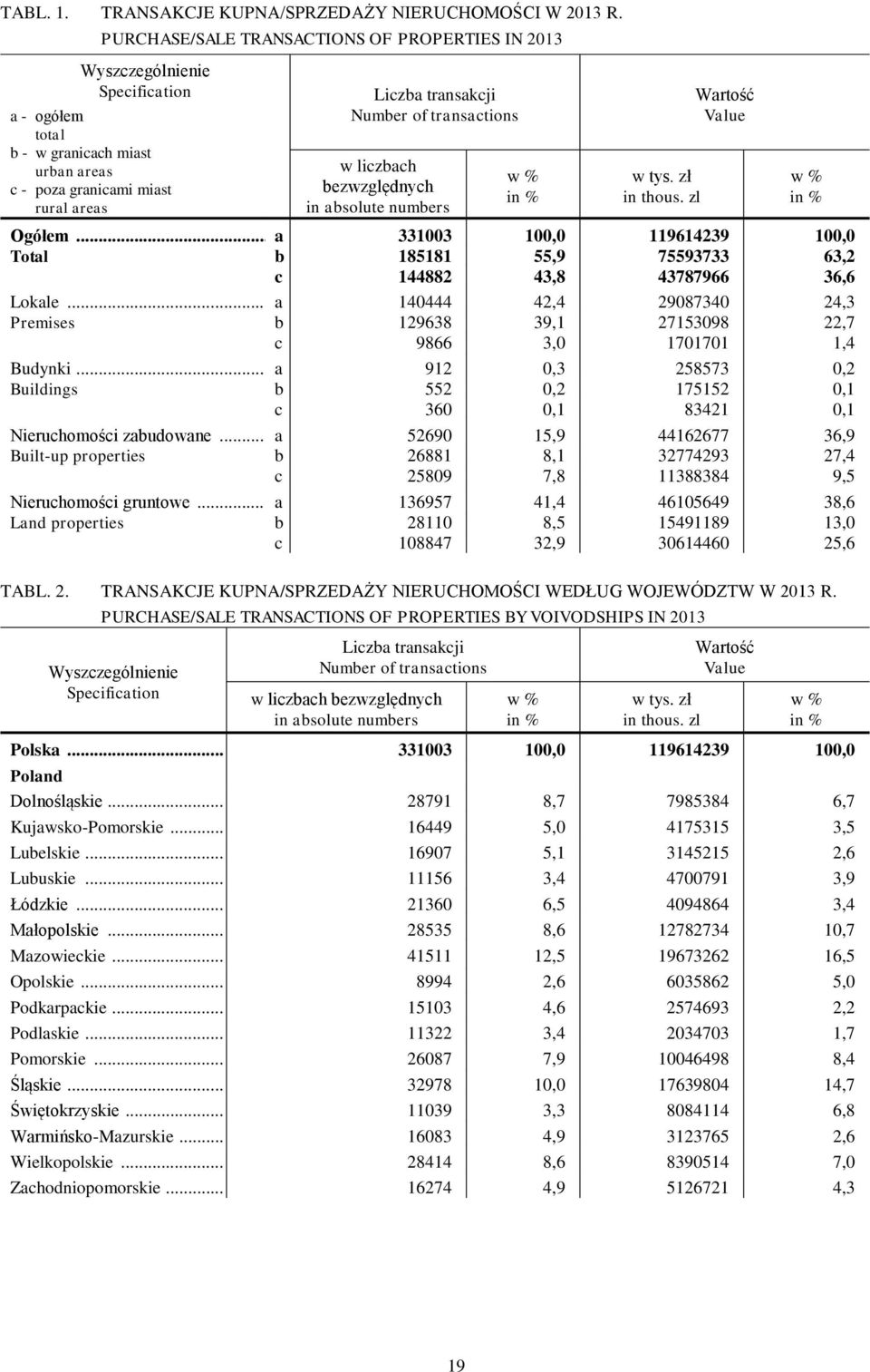 bezwzględnych in absolute numbers w % in % w tys. zł in thous. zl Wartość Value Ogółem... a 331003 100,0 119614239 100,0 Total b 185181 55,9 75593733 63,2 c 144882 43,8 43787966 36,6 Lokale.