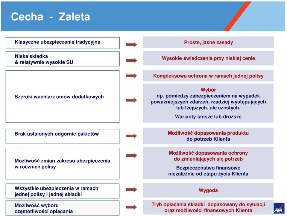 Warianty tańsze lub droższe Brak ustalonych odgórnie pakietów Możliwość dopasowania produktu do potrzeb Klienta Możliwość zmian zakresu ubezpieczenia w rocznicę polisy Możliwość dopasowania ochrony