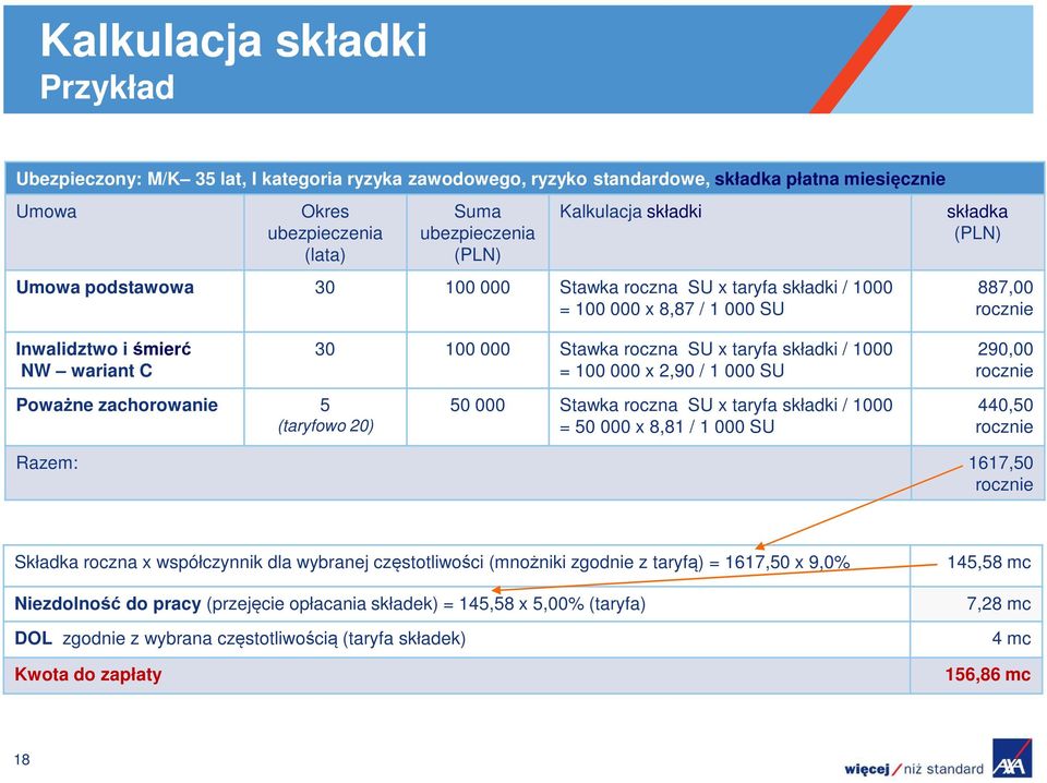 roczna SU x taryfa składki / 1000 = 100 000 x 2,90 / 1 000 SU 290,00 rocznie Poważne zachorowanie 5 (taryfowo 20) 50 000 Stawka roczna SU x taryfa składki / 1000 = 50 000 x 8,81 / 1 000 SU 440,50