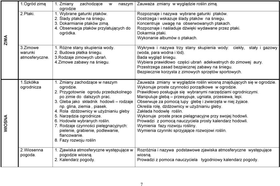 Dostrzega i wskazuje ślady ptaków na śniegu. Koncentruje uwagę na obserwowanych ptakach. Rozpoznaje i naśladuje dźwięki wydawane przez ptaki. Dokarmia ptaki. Wykonanie albumów o ptakach.