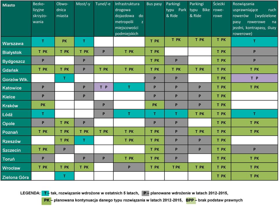 T PK P Bydgoszcz P P T PK P T PK P Gdańsk T PK T PK P T PK T PK T PK T PK T PK T PK T PK Gorzów Wlk.