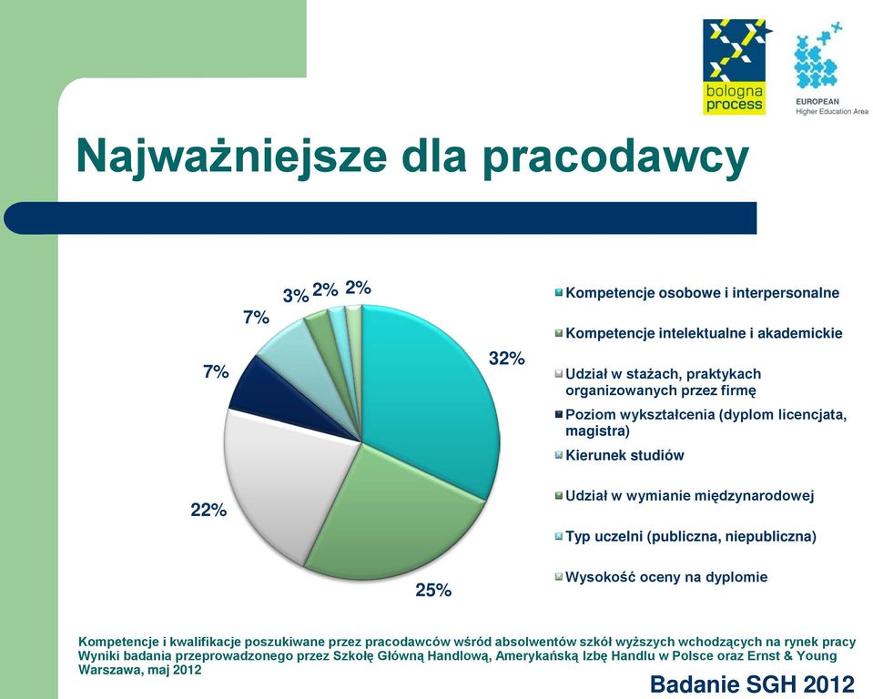 (publiczna, niepubliczna) 25% Wysokość oceny na dyplomie Kompetencje i kwalifikacje poszukiwane przez pracodawców wśród absolwentów szkół wyższych