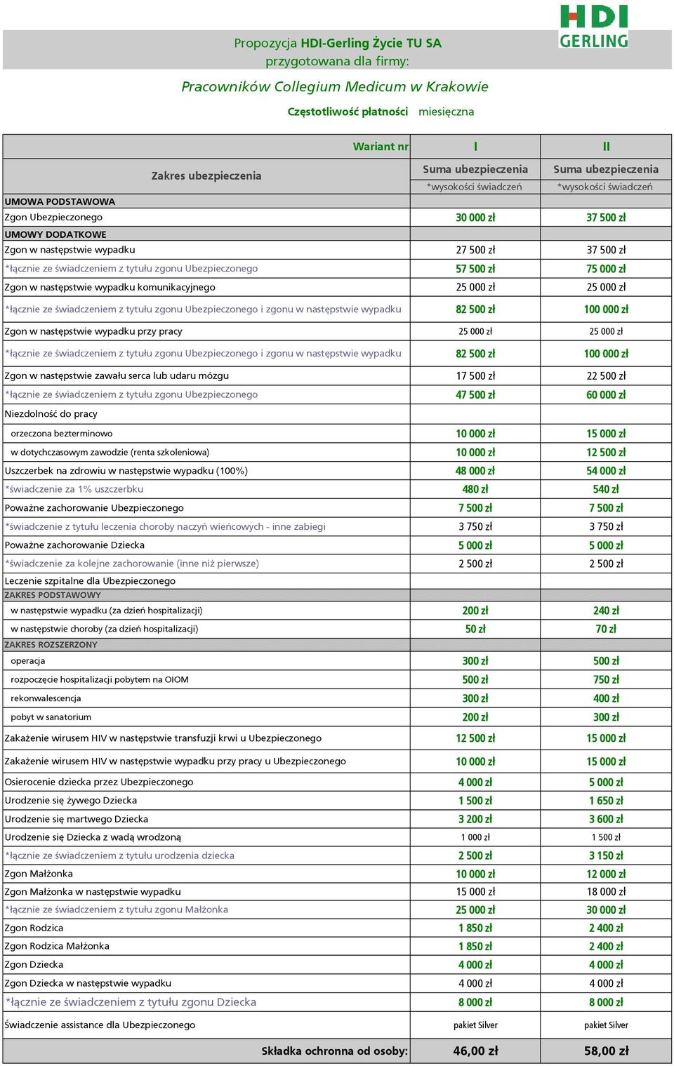świadczeniem z tytułu zgonu Ubezpieczonego 57 500 zł 75 000 zł Zgon w następstwie wypadku komunikacyjnego 25 000 zł 25 000 zł *łącznie ze świadczeniem z tytułu zgonu Ubezpieczonego i zgonu w