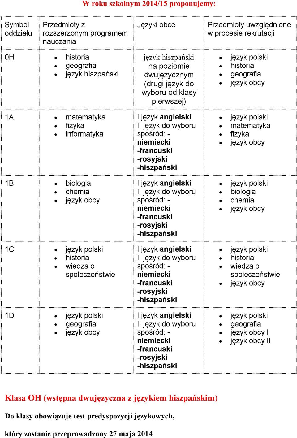 niemiecki -francuski -rosyjski -hiszpański matematyka fizyka język obcy 1B biologia chemia język obcy I język angielski II język do wyboru spośród: - niemiecki -francuski -rosyjski -hiszpański