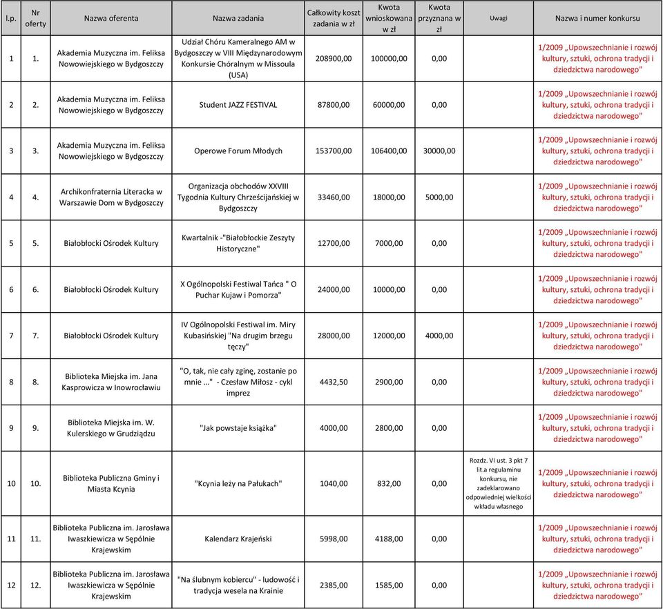 Archikonfraternia Literacka w Warszawie Dom w Organizacja obchodów XXVIII Tygodnia Kultury Chrześcijańskiej w 33460,00 18000,00 5000,00 5 5.