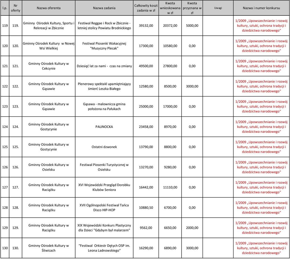 Gminny Ośrodek Kultury w Cekcynie Dziesięć lat za nami - czas na zmiany 49500,00 27800,00 0,00 122 122.