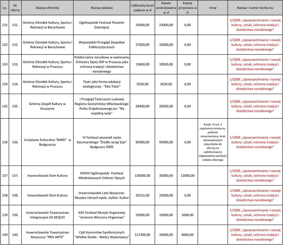 Gminny Ośrodek Kultury, Sportu i Rekreacji w Pruszczu Polskie tańce narodowe w wykonaniu Orkiestry Dętej OSP w Pruszczu jako ochrona tradycji i dziedzictwa narodowego 15600,00 10920,00 0,00 134 134.