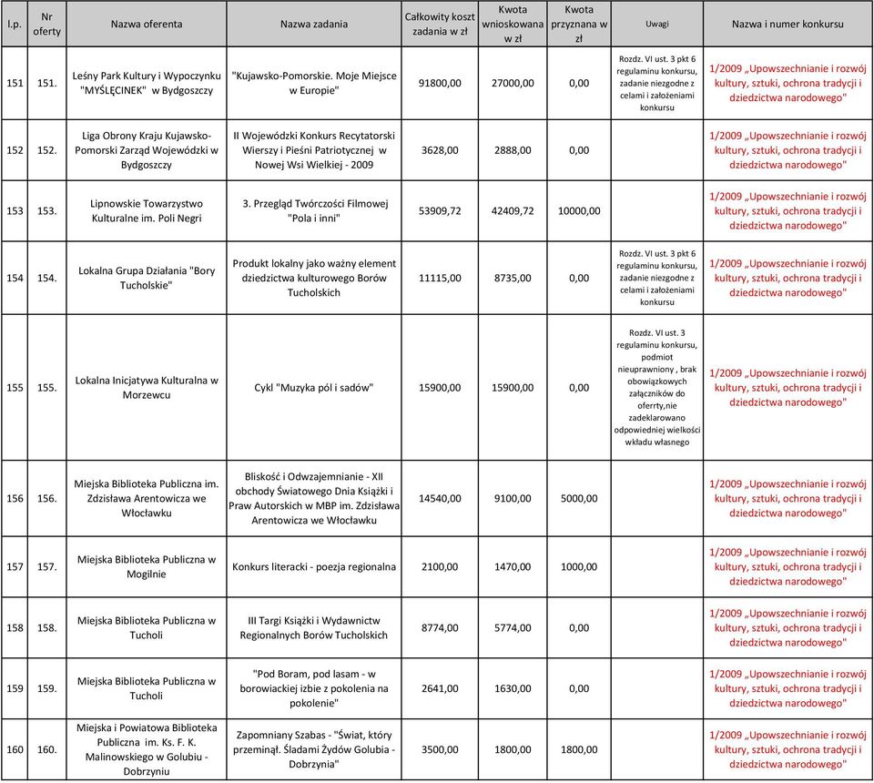Liga Obrony Kraju Kujawsko- Pomorski Zarząd Wojewódzki w II Wojewódzki Konkurs Recytatorski Wierszy i Pieśni Patriotycznej w Nowej Wsi Wielkiej - 3628,00 2888,00 0,00 153 153.