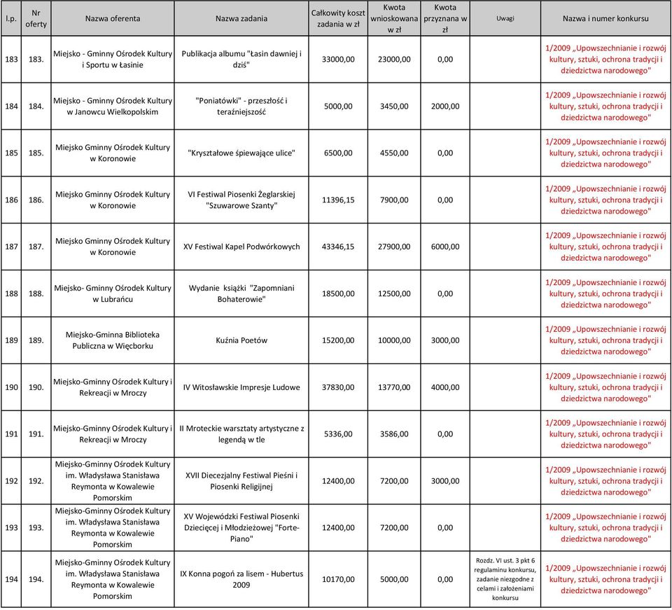Miejsko Gminny Ośrodek Kultury w Koronowie "Kryształowe śpiewające ulice" 6500,00 4550,00 0,00 186 186.