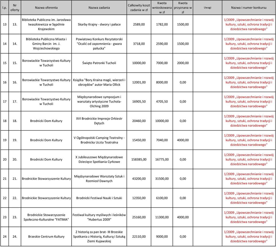 Borowiackie Towarzystwo Kultury w Tucholi Święto Patronki Tucholi 10000,00 7000,00 2000,00 16 16. Borowiackie Towarzystwo Kultury w Tucholi Książka "Bory.