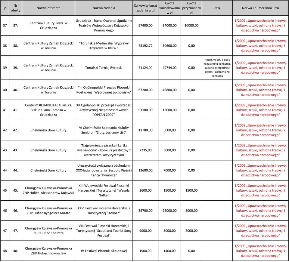 Centrum Kultury Zamek Krzyżacki w Toruniu Toruński Turniej Rycerski 71124,00 49744,00 0,00 Rozdz. VI ust. 3 pkt 6 regulaminu konkursu, zadanie niezgodne z celami i założeniami konkursu 40 40.