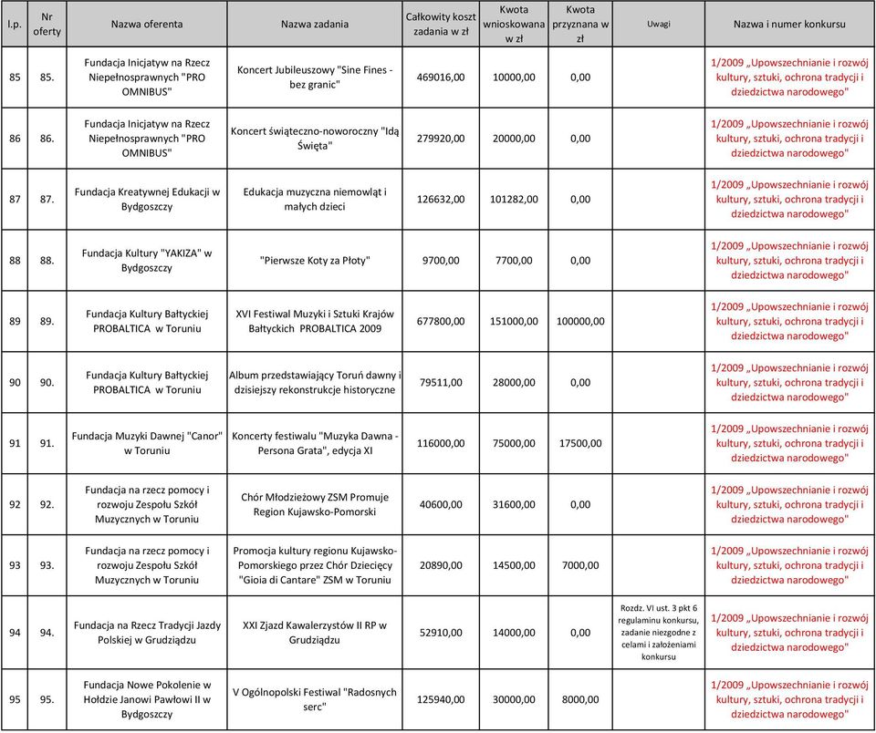 Fundacja Kreatywnej Edukacji w Edukacja muzyczna niemowląt i małych dzieci 126632,00 101282,00 0,00 88 88. Fundacja Kultury "YAKIZA" w "Pierwsze Koty za Płoty" 9700,00 7700,00 0,00 89 89.