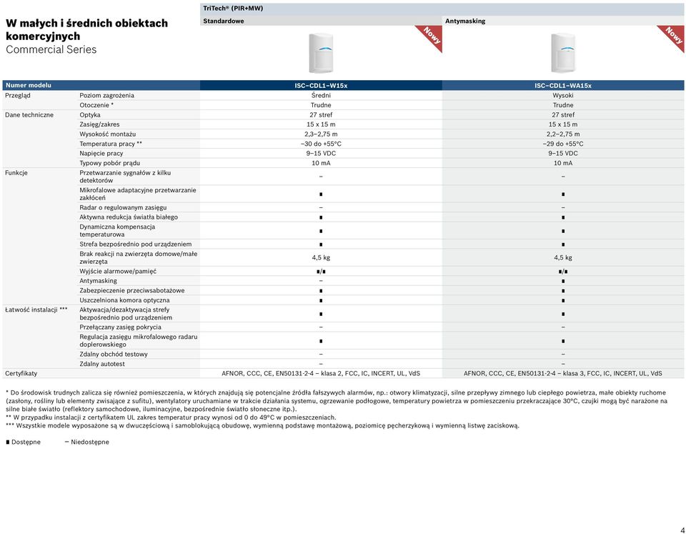 15 VDC Typowy pobór prądu 10 ma 10 ma Funkcje Przetwarzanie sygnałów z kilku detektorów Mikrofalowe adaptacyjne przetwarzanie zakłóceń Radar o regulowanym zasięgu Aktywna redukcja światła białego