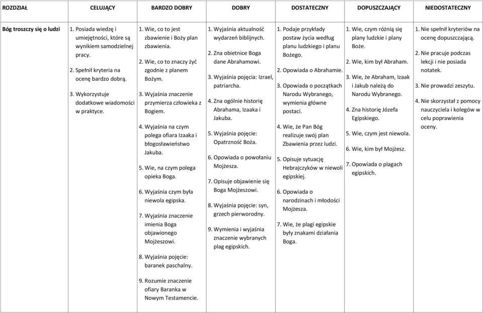 4. Wyjaśnia na czym polega ofiara Izaaka i błogosławieństwo Jakuba. 5. Wie, na czym polega opieka Boga. 6. Wyjaśnia czym była niewola egipska. 7.