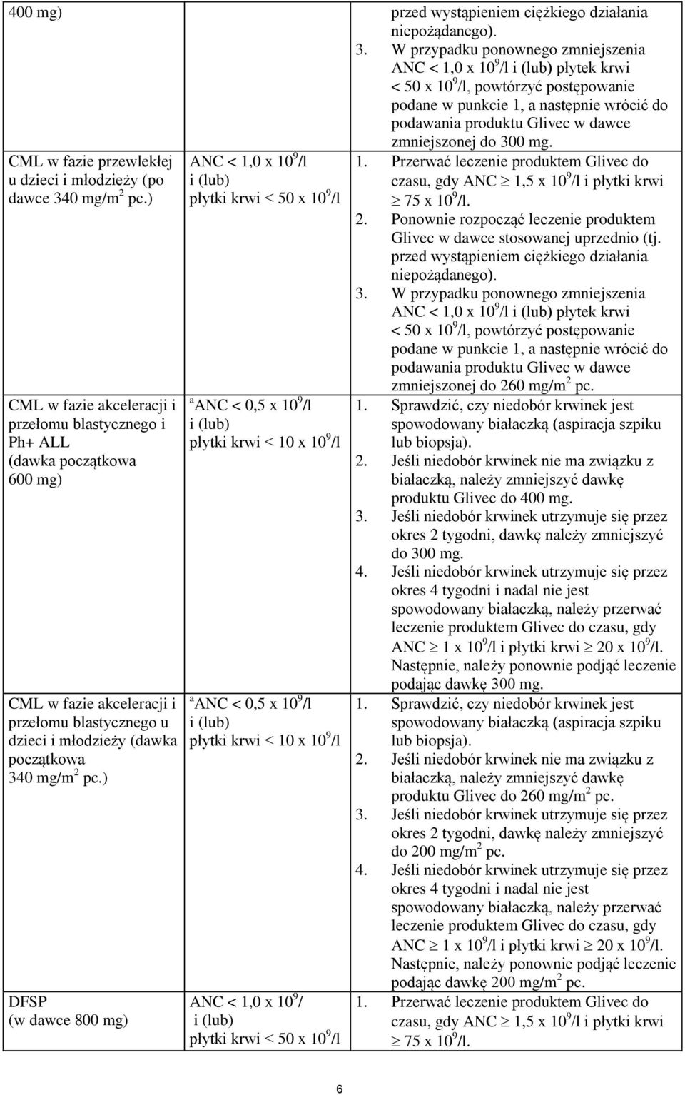 zmniejszonej do 300 mg. CML w fazie przewlekłej u dzieci i młodzieży (po dawce 340 mg/m 2 pc.