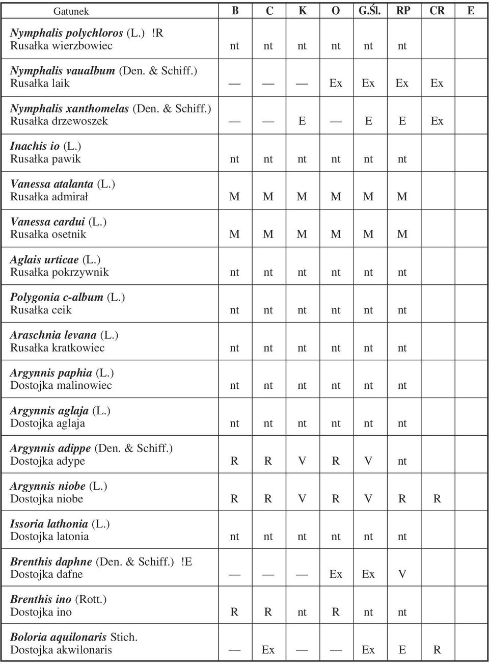 ) Rusałka pokrzywnik nt nt nt nt nt nt Polygonia c album (L.) Rusałka ceik nt nt nt nt nt nt Araschnia levana (L.) Rusałka kratkowiec nt nt nt nt nt nt Argynnis paphia (L.