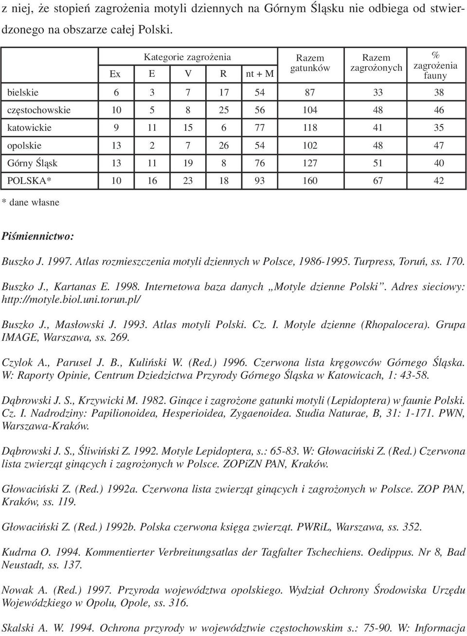 13 2 7 26 54 102 48 47 Górny Śląsk 13 11 19 8 76 127 51 40 POLSKA* 10 16 23 18 93 160 67 42 * dane własne Piśmiennictwo: Buszko J. 1997. Atlas rozmieszczenia motyli dziennych w Polsce, 1986 1995.
