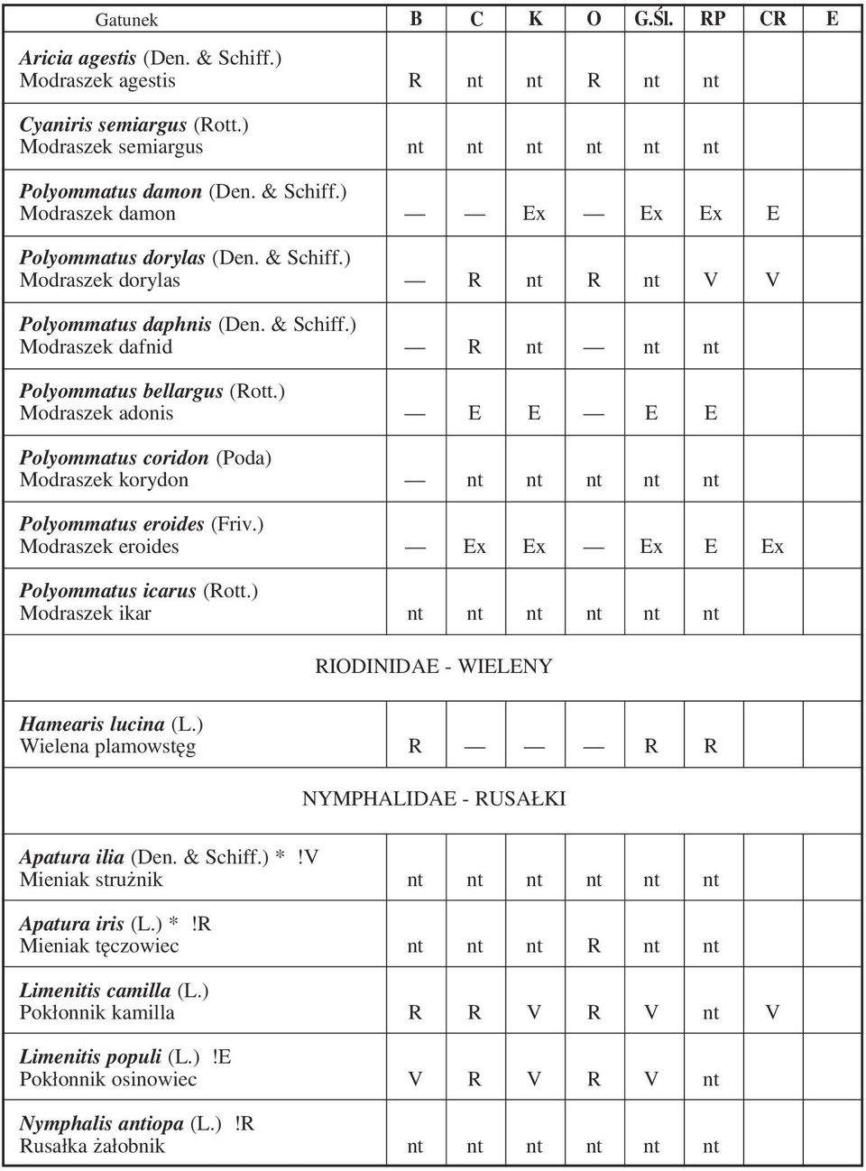 ) Modraszek adonis E E E E Polyommatus coridon (Poda) Modraszek korydon nt nt nt nt nt Polyommatus eroides (Friv.) Modraszek eroides Ex Ex Ex E Ex Polyommatus icarus (Rott.