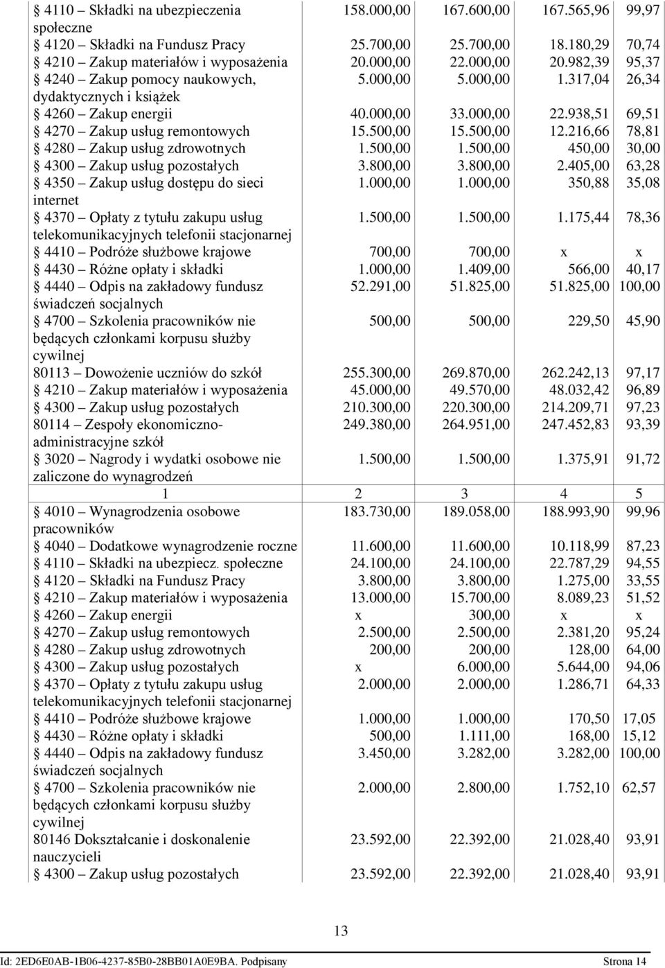 500,00 15.500,00 12.216,66 78,81 4280 Zakup usług zdrowotnych 1.500,00 1.500,00 450,00 30,00 4300 Zakup usług pozostałych 3.800,00 3.800,00 2.405,00 63,28 4350 Zakup usług dostępu do sieci 1.000,00 1.