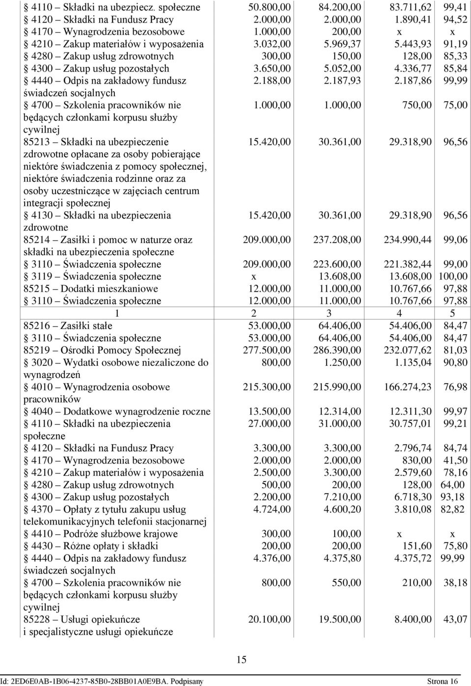 336,77 85,84 4440 Odpis na zakładowy fundusz 2.188,00 2.187,93 2.187,86 99,99 świadczeń socjalnych 4700 Szkolenia pracowników nie 1.000,00 1.