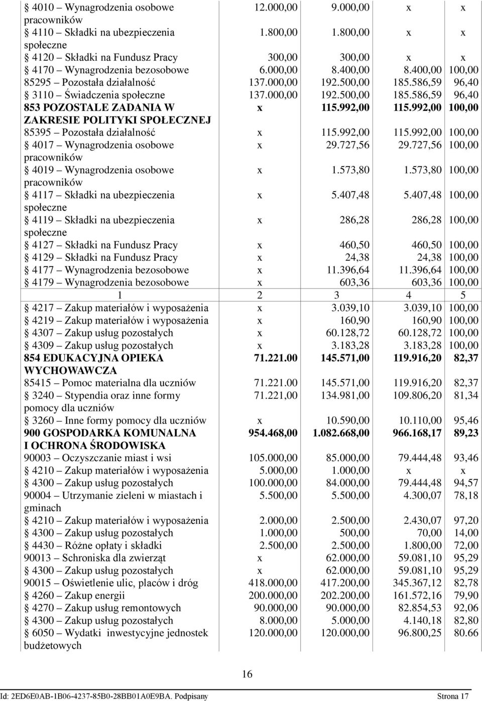 586,59 96,40 3110 Świadczenia społeczne 137.000,00 192.500,00 185.586,59 96,40 853 POZOSTALE ZADANIA W x 115.992,00 115.992,00 100,00 ZAKRESIE POLITYKI SPOŁECZNEJ 85395 Pozostała działalność x 115.