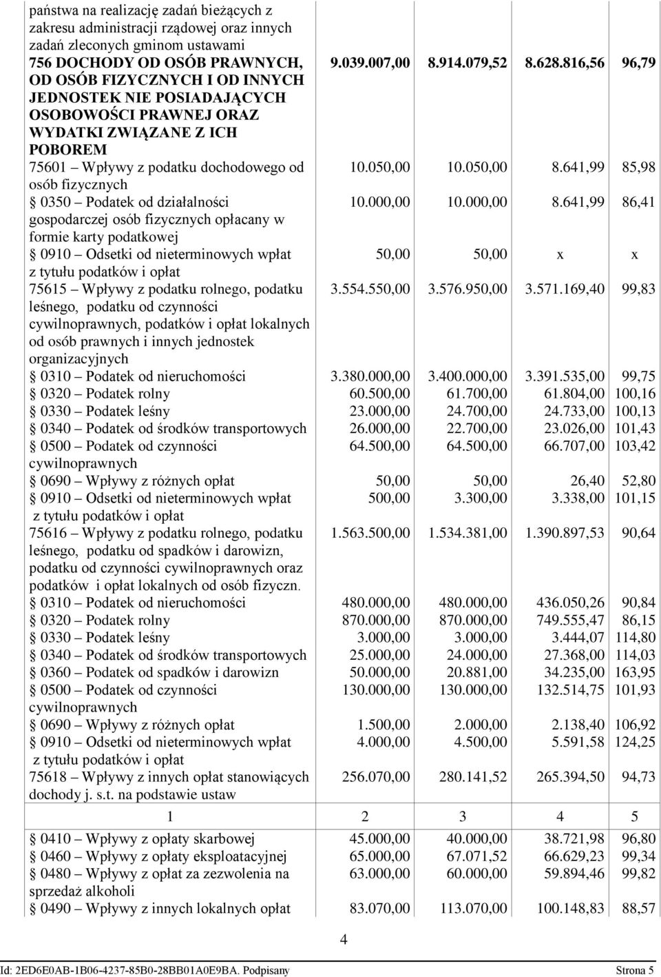 641,99 85,98 osób fizycznych 0350 Podatek od działalności 10.000,00 10.000,00 8.