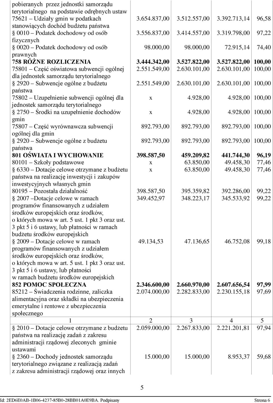915,14 74,40 prawnych 758 RÓŻNE ROZLICZENIA 3.444.342,00 3.527.822,00 3.527.822,00 100,00 75801 Część oświatowa subwencji ogólnej 2.551.549,00 2.630.