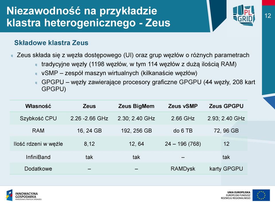 zawierające procesory graficzne GPGPU (44 węzły, 208 kart GPGPU) Własność Zeus Zeus BigMem Zeus vsmp Zeus GPGPU Szybkość CPU 2.26-2.66 GHz 2.30; 2.