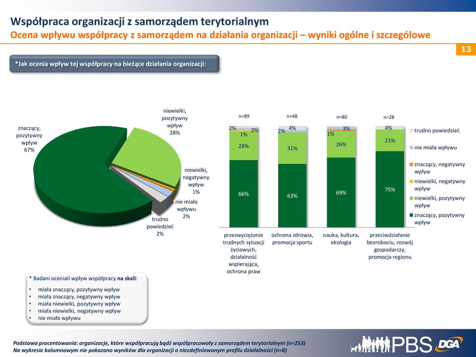 niewielki, negatywny 1% nie miała u 2% 66% 63% przezwyciężanie trudnych sytuacji życiowych, działalnośd wspierająca, ochrona praw ochrona zdrowia, promocja sportu 69% nauka, kultura, ekologia 75%