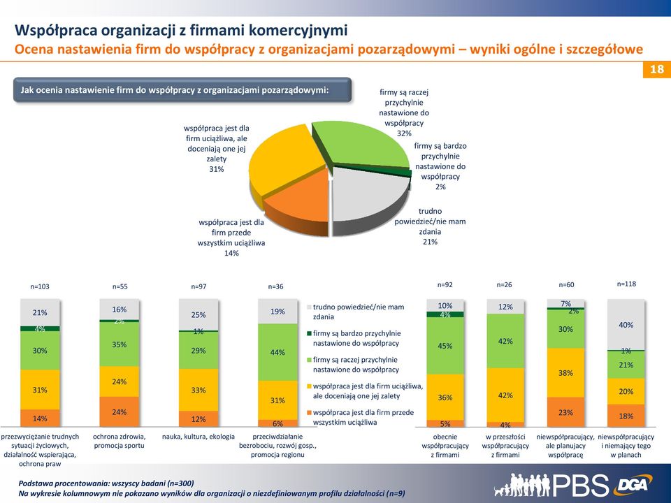 współpracy 32% firmy są bardzo przychylnie nastawione do współpracy 2% trudno powiedzied/nie mam zdania 21% n=103 n=55 n=97 n=36 n=92 n=26 n=60 n=118 21% 16% 2% 4% 30% 31% 14% przezwyciężanie