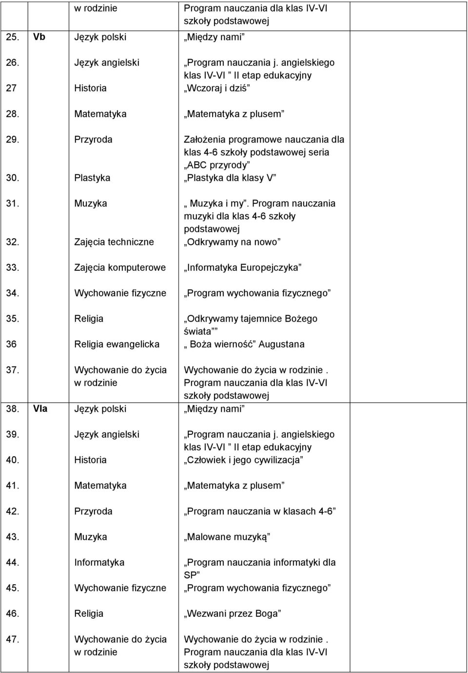 Zajęcia komputerowe Informatyka Europejczyka 34. 35. 36 ewangelicka Odkrywamy tajemnice Bożego świata Boża wierność Augustana 37. 38. VIa. 39.