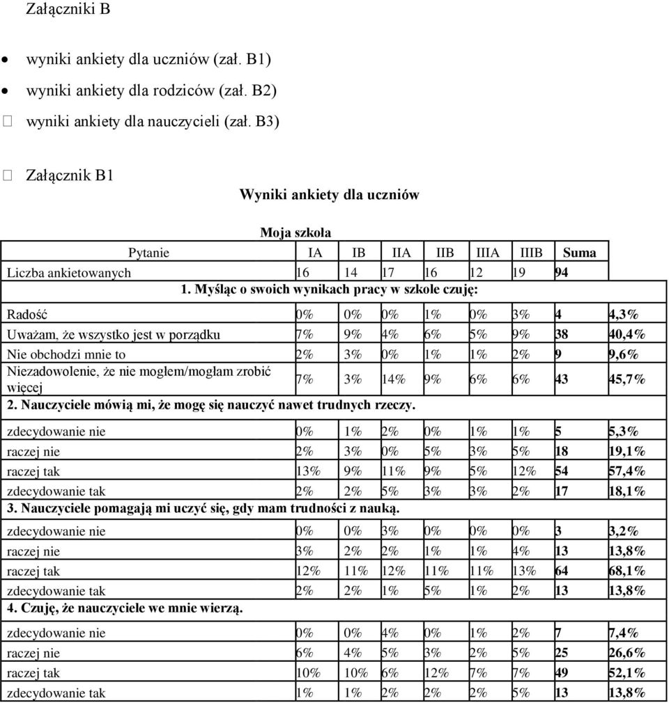 Myśląc o swoich wynikach pracy w szkole czuję: Radość 0% 0% 0% 1% 0% 3% 4 4,3% Uważam, że wszystko jest w porządku 7% 9% 4% 6% 5% 9% 38 40,4% Nie obchodzi mnie to 2% 3% 0% 1% 1% 2% 9 9,6%