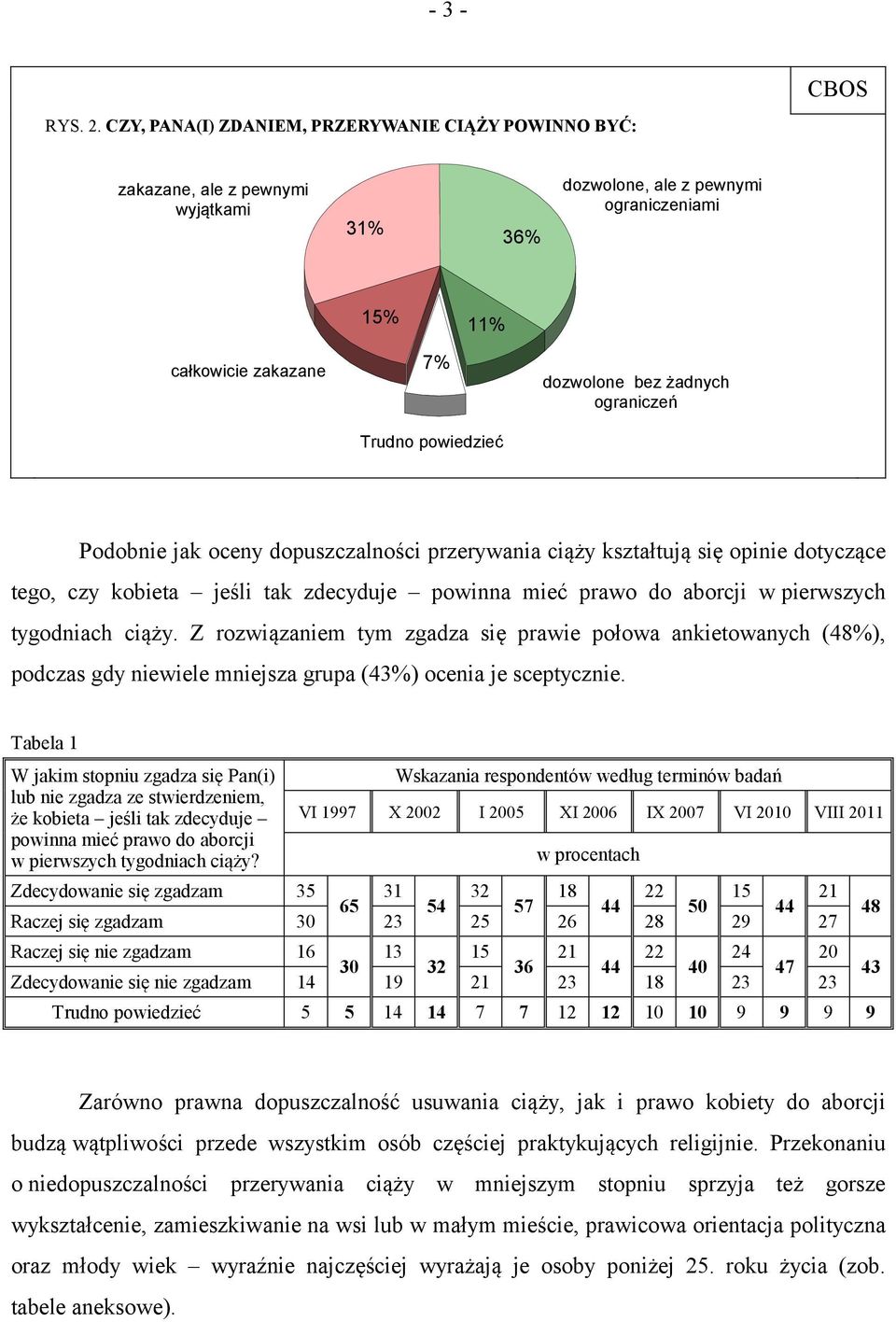 żadnych ograniczeń Podobnie jak oceny dopuszczalności przerywania ciąży kształtują się opinie dotyczące tego, czy kobieta jeśli tak zdecyduje powinna mieć prawo do aborcji w pierwszych tygodniach